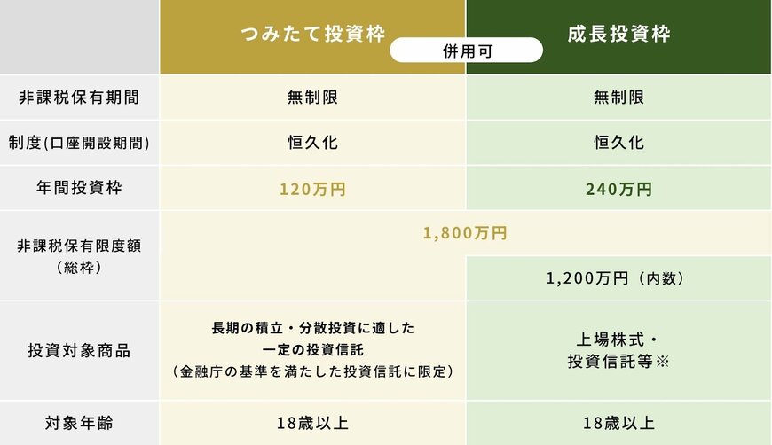 新しいNISAの特徴