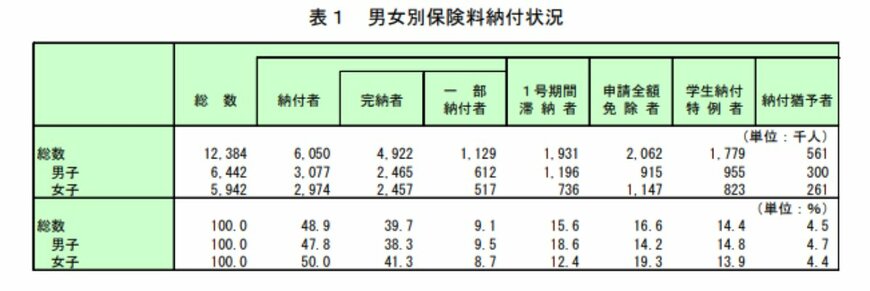 【国民年金】保険料納付状況（男女別）