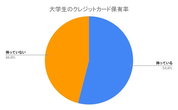 大学生のクレジットカード保有率