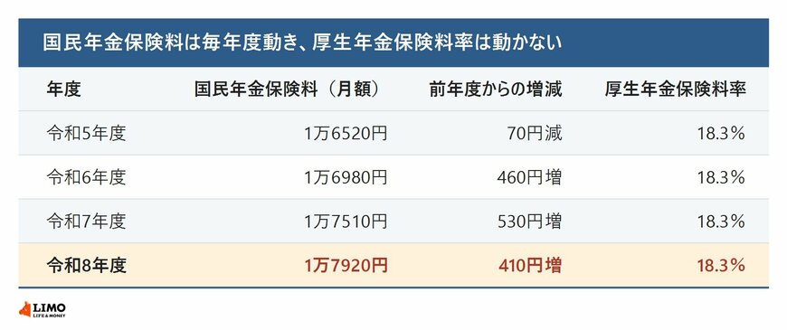令和5年度から令和8年度までの国民年金保険料の月額と前年度からの増減、および18.3パーセントで固定されている厚生年金保険料率を並べた表