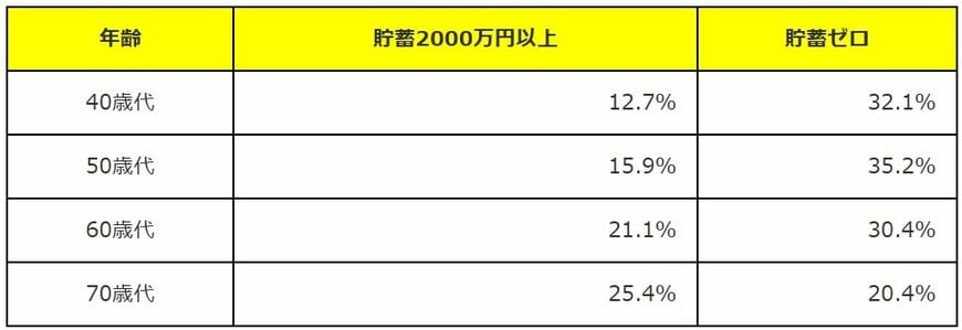 単身世帯の貯蓄2000万円以上と貯蓄ゼロの割合