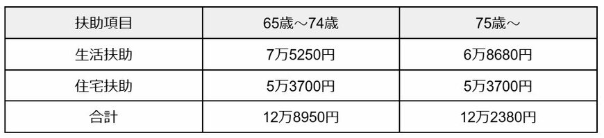 生活保護受給額シミュレーション1級地ー1