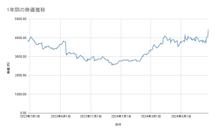IHIの株価推移(1年間)
