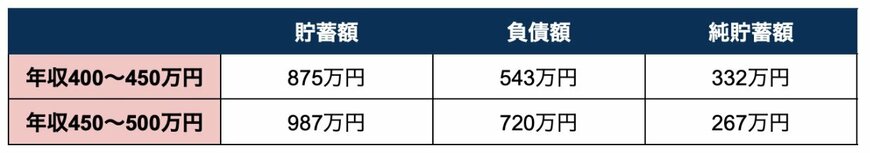 年収400万円台の二人以上世帯の貯蓄額・負債額・純貯蓄額の一覧表