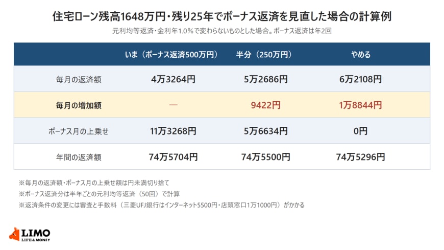 住宅ローン残高1648万円・残り25年・年1.0％で、ボーナス返済500万円のまま、ボーナス返済を250万円に減らした場合、ボーナス返済をやめた場合の毎月の返済額とボーナス月の返済額、年間の返済額を並べた表