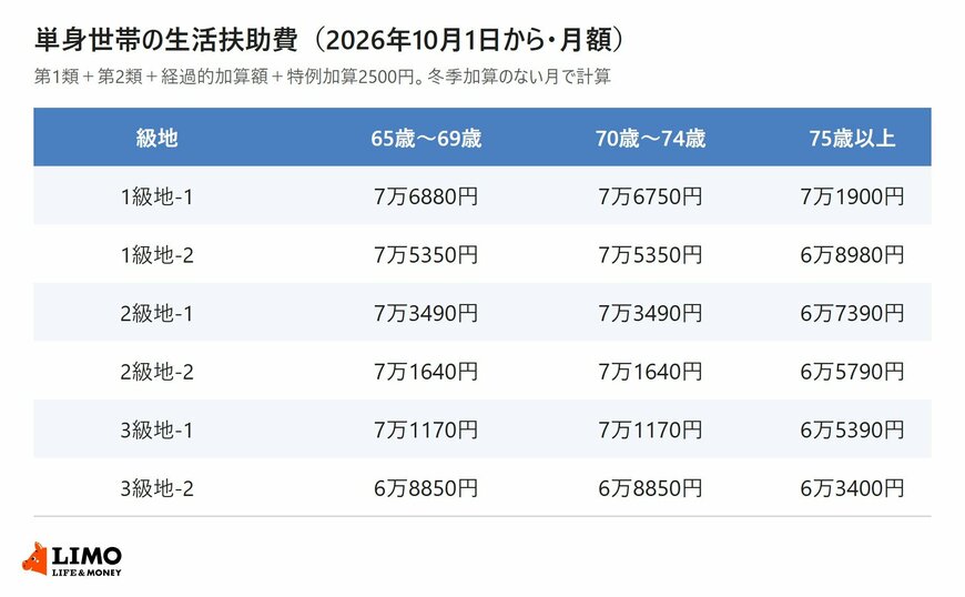2026年10月1日から適用される単身世帯の生活扶助費を級地別・年齢別に示した表