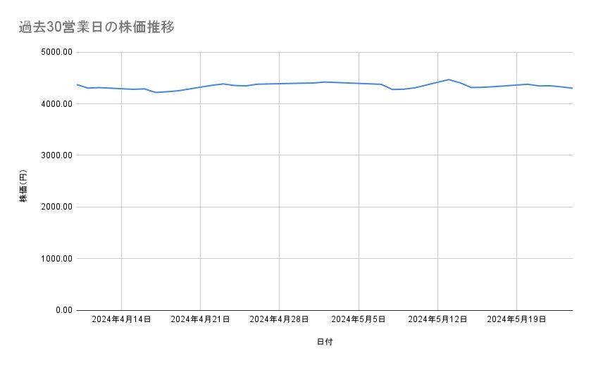 KDDIの株価推移(過去30営業日)