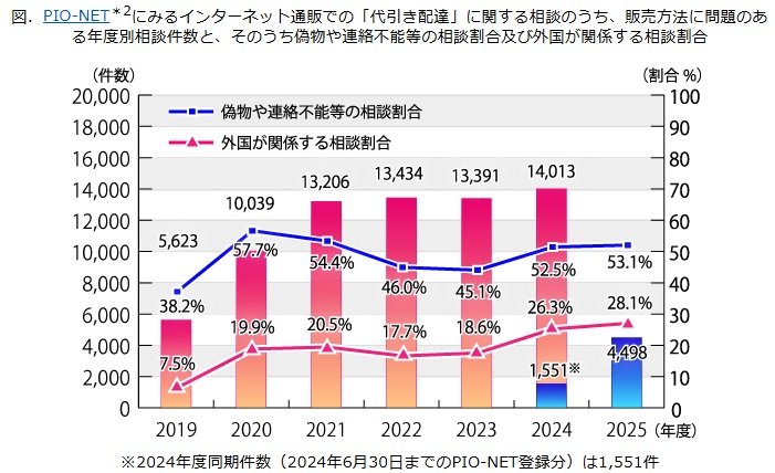 国民生活センタートラブル事例
