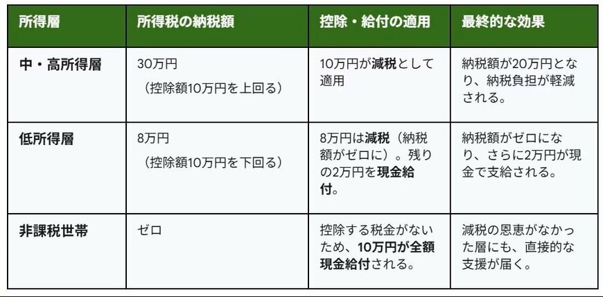 例：【給付付き税額控除】控除額を10万円とした場合