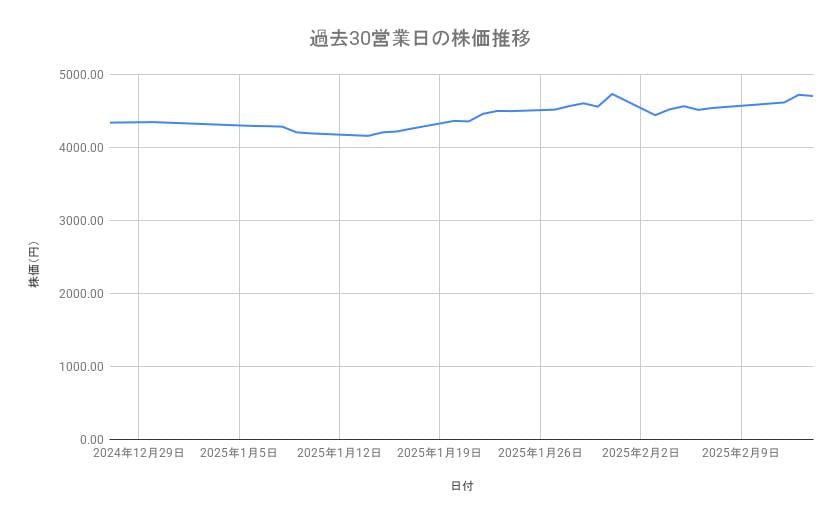コマツの株価推移(過去30営業日)