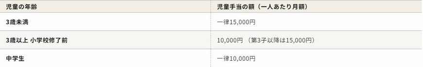 児童手当における児童の年齢と一人あたりの月額
