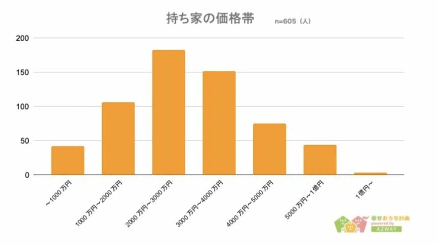 持ち家の価格帯のグラフ