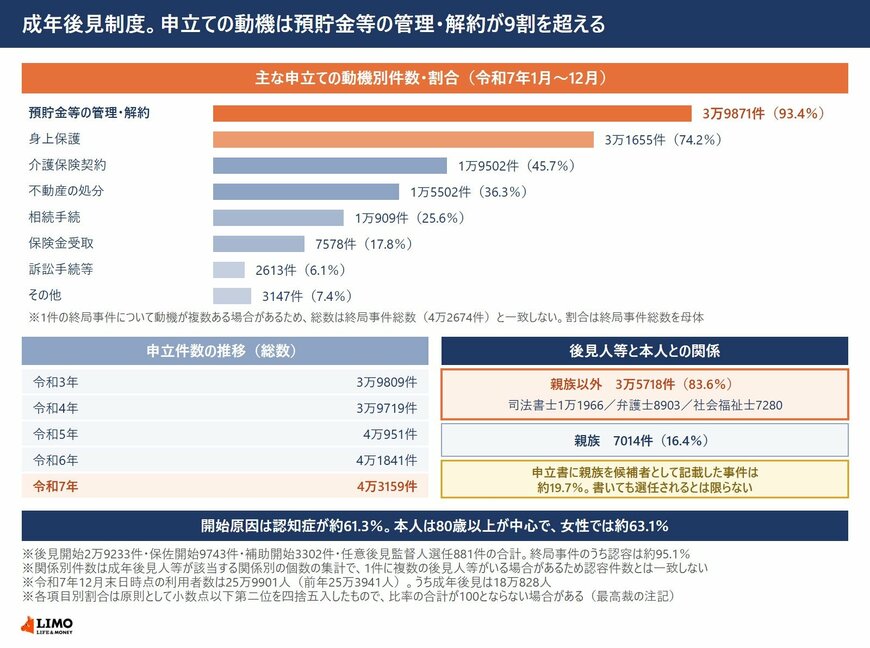 成年後見制度の申立ての動機別件数と割合、申立件数の5年推移と種別内訳、成年後見人等と本人との関係別件数を示した図
