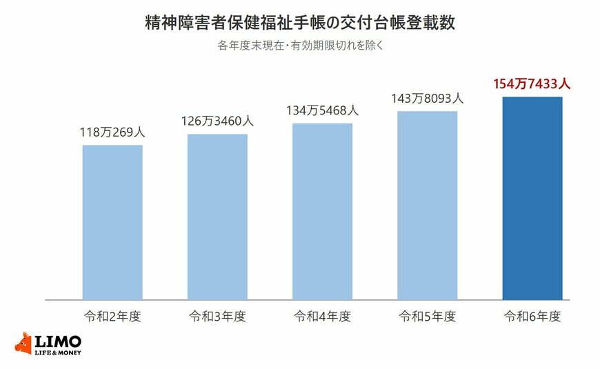 精神障害者保健福祉手帳の交付台帳登載数は、令和2年度末の118万269人から毎年増え、令和6年度末は154万7433人