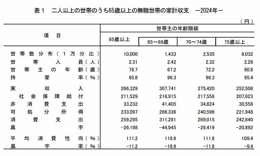 75歳以上の無職世帯（二人以上世帯）の消費支出