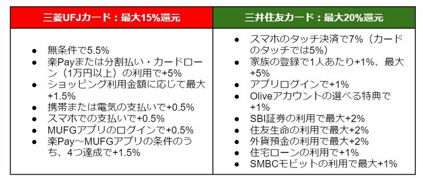 【一覧表】ポイント還元率を上げるための条件