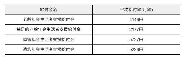 年金生活者支援給付金の平均受給額