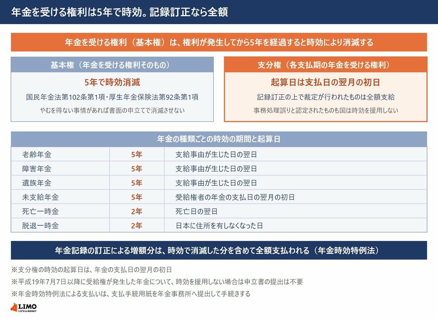 年金の基本権と支分権の時効、年金の種類ごとの時効の期間と起算日、年金時効特例法による全額支払いを示した図