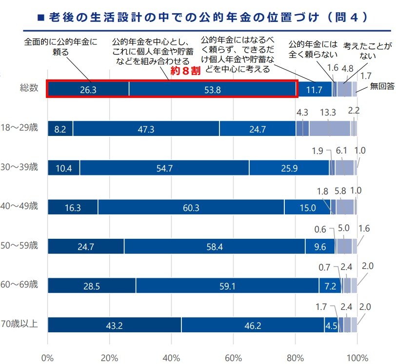 老後の生活設計の中での公的年金の位置づけ