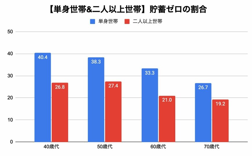 貯蓄ゼロの世帯の割合