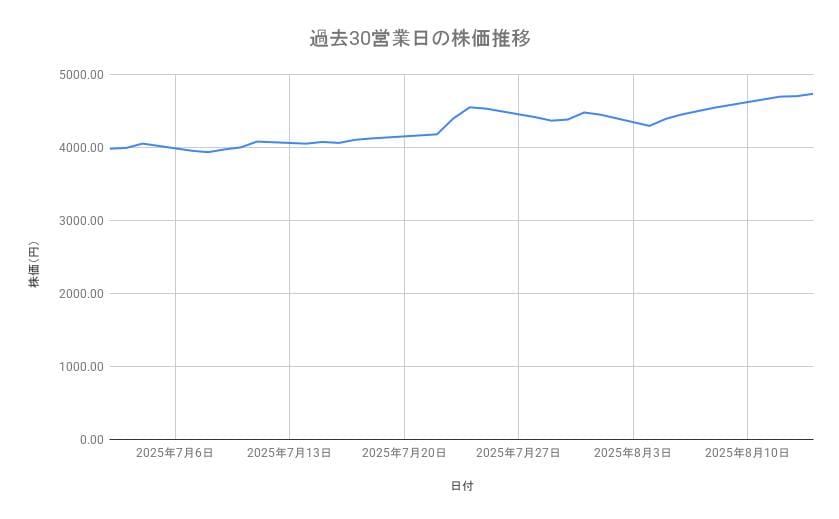 みずほフィナンシャルグループの株価推移(過去30営業日)
