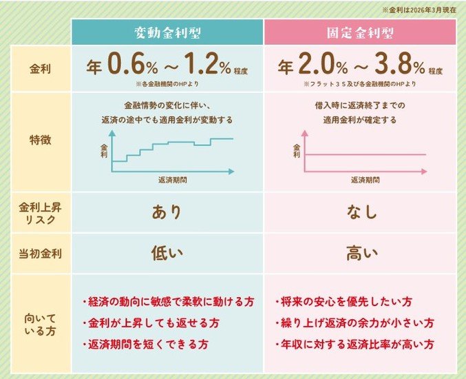 「変動金利型」と「固定金利型」