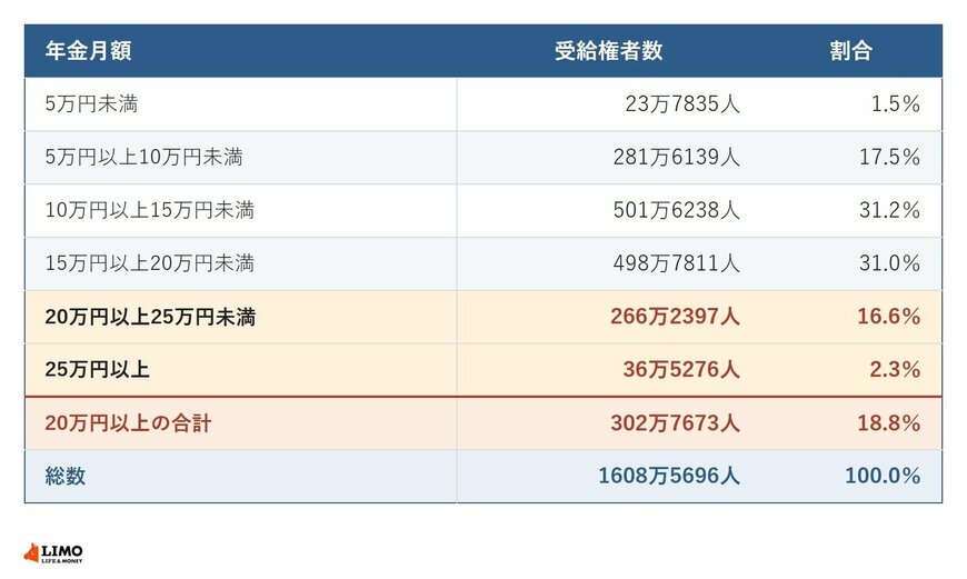 厚生年金保険第1号の老齢年金受給権者数を年金月額の階級別に示し20万円以上の合計を並べた表