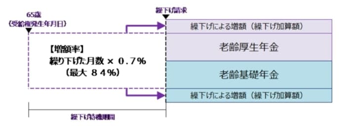 繰下げ受給とは