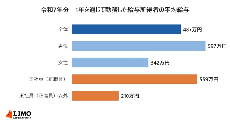 令和7年分の平均給与。全体487万円、男性597万円、女性342万円、正社員559万円、正社員以外210万円を並べた棒グラフ