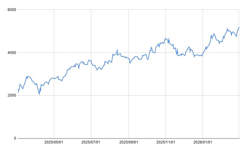 三菱重工業（7011）の1年間の株価チャート