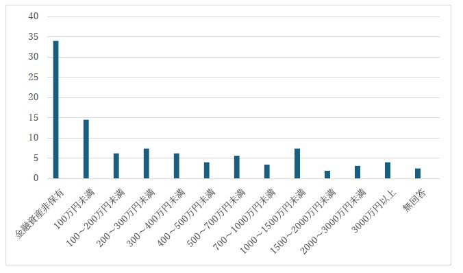 30歳代単身世帯の貯蓄額