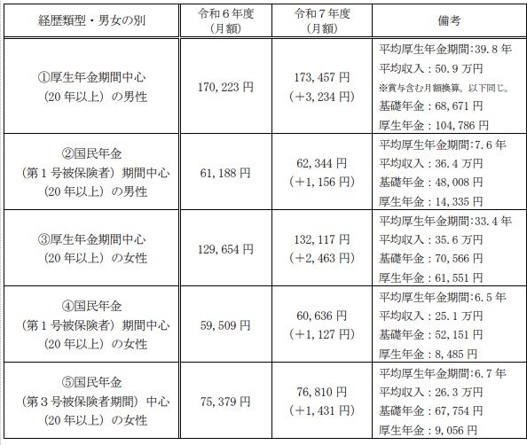 ライフコース別年金額《5つのパターン》