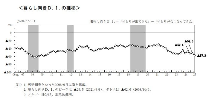 暮らし向きの推移