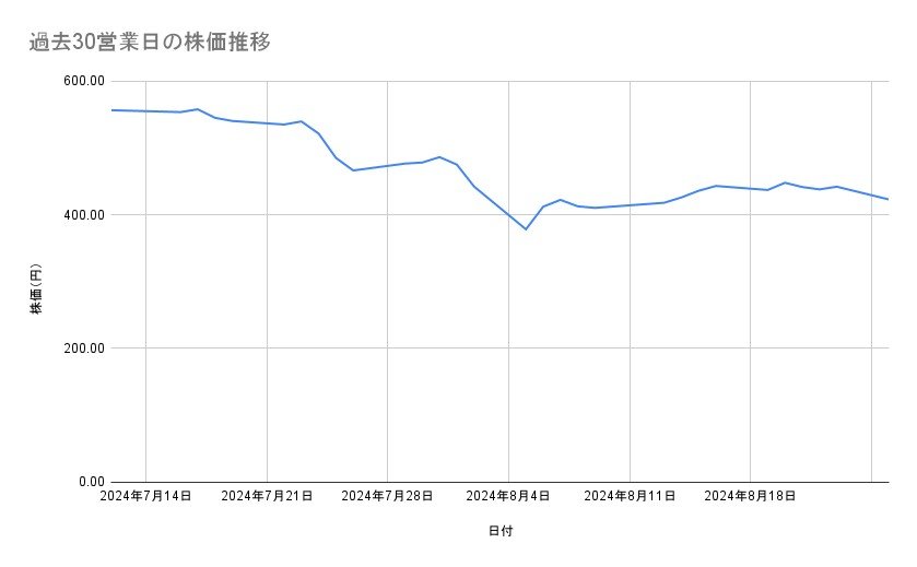 日産自動車の株価推移(過去30営業日)