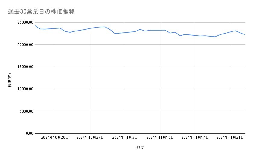 東京エレクトロンの株価推移（過去30営業日）