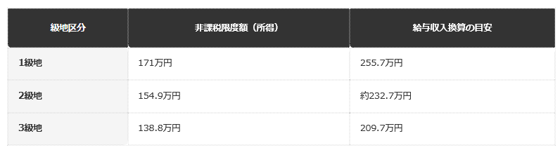 【片働き・子ども2人世帯の非課税限度額と給与収入換算】