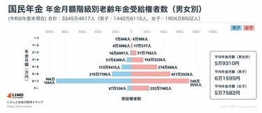 国民年金 平均受給月額（男女別）