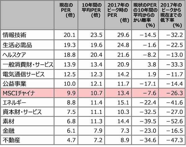 図表1：中国株式のバリュエーション
10年間の平均および2017年のピークとの比較
2018年11月20日時点