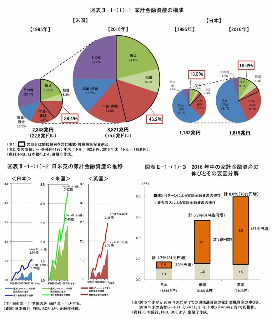 出所：金融庁「平成28事務年度 金融レポート」