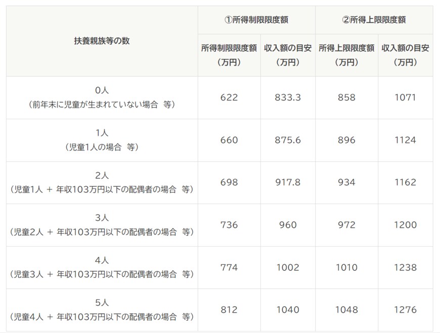 出所：内閣府「児童手当制度のご案内: 子ども・子育て本部」