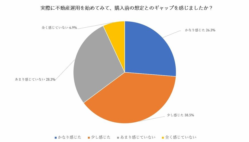 出所：一般社団法人クオーレ「投資用マンション・不動産投資の失敗談」に関する調査（2022年2月）より作成