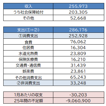 出所：総務省「家計調査 2023年度詳細データ」をもとに筆者作成