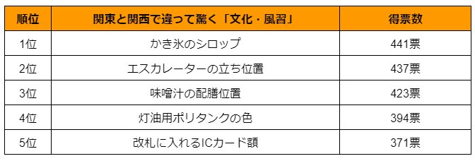 出所：株式会社CMサイト「関東と関西で違って驚く「文化・風習」を調査。1位は“かき氷のシロップ”。」を参考に筆者作成