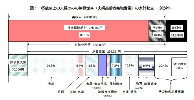 出所：総務省統計局「家計調査報告 家計収支編 2024年(令和6年)平均結果の概要」
