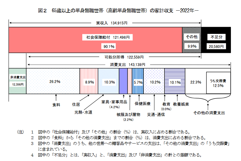 出所：総務省統計局「家計調査報告　家計収支編　2022年（令和4年）平均結果の概要」