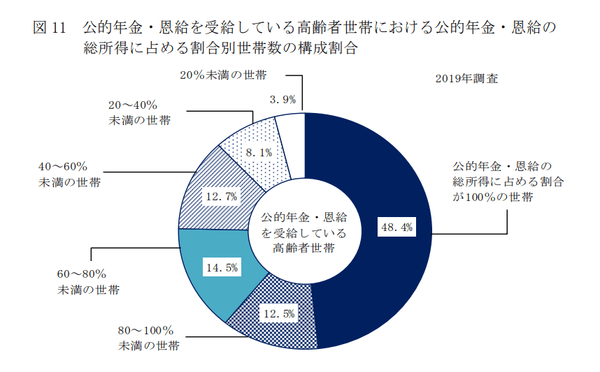 出典：厚生労働省「2019年 国民生活基礎調査の概況」
