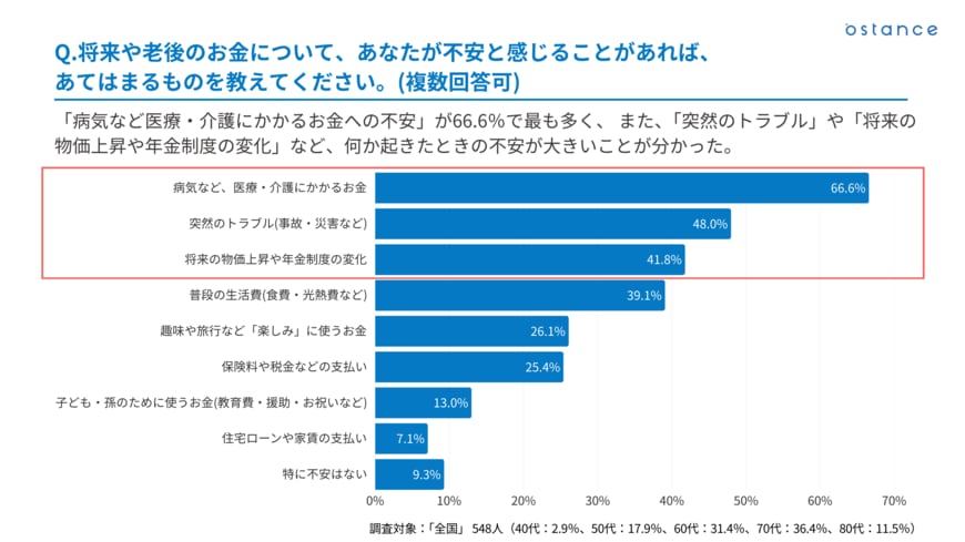 出所：株式会社オースタンス【11月23日は勤労感謝の日】シニアの「仕事とお金」に関する意識調査〜 60%が現役就労。なぜシニアは今も働くのか？シニアの働く価値観とは～（PR TIMES）