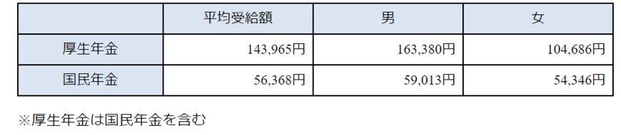 参照：厚生労働省年金局「令和4年12月「令和3年度厚生年金保険・国民年金事業の概況」をもとに筆者作成
