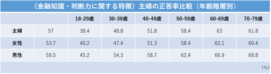 《金融知識・判断力に関する特徴》主婦の正答率比較（年齢階層別）（金融広報中央委員会の資料をもとに編集部作成）