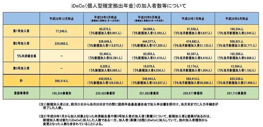 出所：iDeCo公式サイト「iDeCo（個人型確定拠出年金）の加入者数等について」